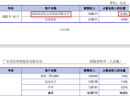 今年上半年第一大客户是比特大陆全资子公司，2021年社保缴费员工0人，广东美信创业板IPO