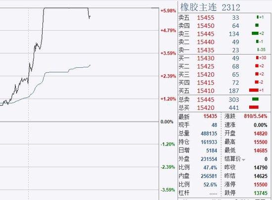 令英雄折腰的品种又回来了？橡胶期货涨5.98%触及封板，“三兄弟”联手上涨！