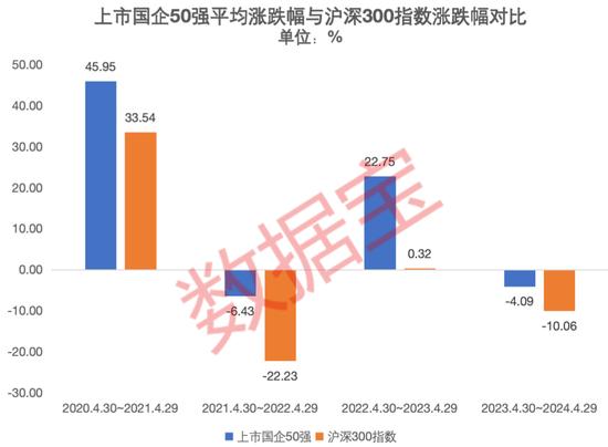 《上市国企50强》重磅发布！市值管理潜力突出，13家公司连续15年分红，6家公司获社保基金加仓