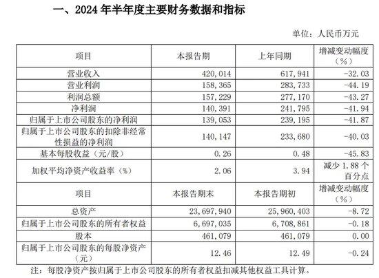 一团糟！光大证券半年四高管离任，营收净利大降