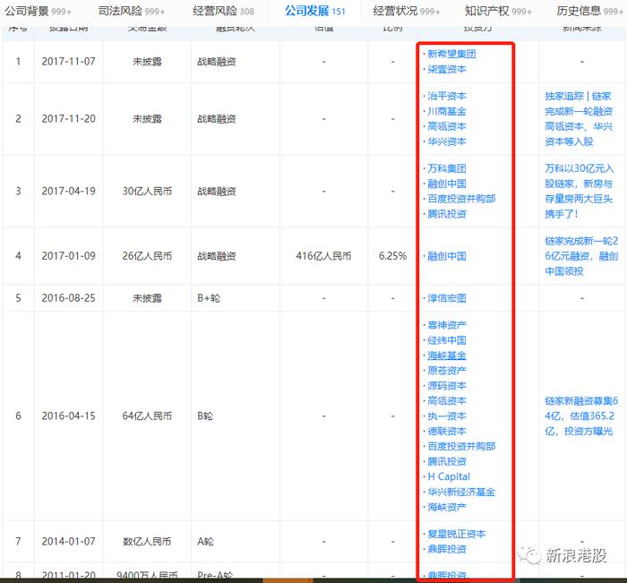 贝壳拟赴港上市：孵化于链家 左晖家族持股23.3%腾讯持股10.8%