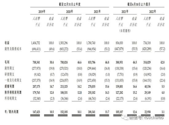 刘涛代言的美丽田园上市：半年利润降近80%，市值70亿港元