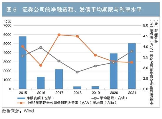 债券发行人会主动择时吗？——政策性银行、商业银行、证券公司融资行为分析