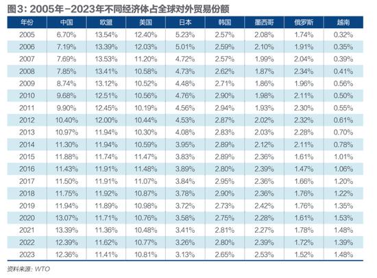 中国外贸面对挑战，美欧日韩的份额去了哪里？