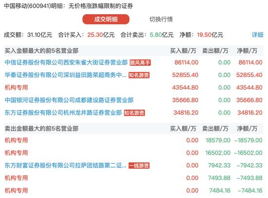 中国移动A股上市首日成交额达152.59亿元，网友：300元“话费”已到账