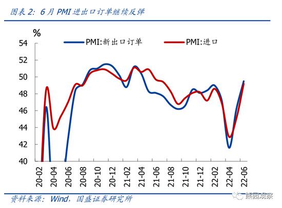 国盛宏观评6月PMI数据：如何看待服务业和地产的快速修复？