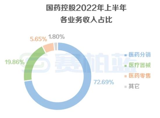 国控上药华润九州通四大药商业绩比拼：国药控股药品分销业务收入降1.47%，上海医药零售业务营收降4.8%(图)