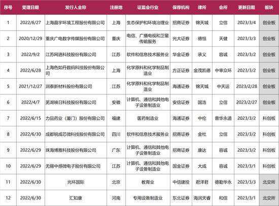 主板IPO企业18家平移失败，IPO企业大撤退，春天已到但却寒冷，轩竹生物4年亏损15亿，上市靠实力还是靠PPT？