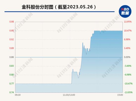 股价跌到7毛7，千亿明星房企陷入退市危机！高管集体出手从跌停拉涨停，当地政府也表态了