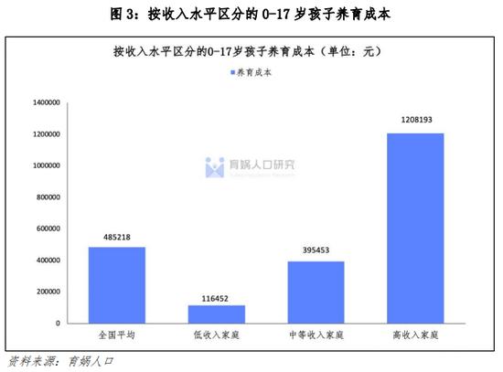 梁建章呼吁减轻生育成本：高收入家庭通过孩子人头抵税，低收入家庭直接发现金