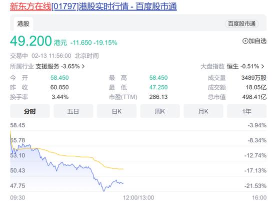 10倍大牛股崩了！新东方在线盘中跌超20%，又有高管减持了，工程机械板块爆发