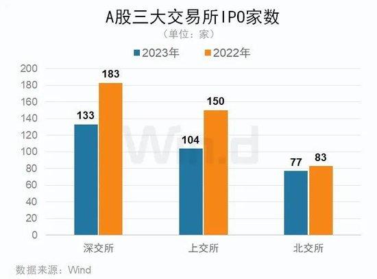 2023年度中资企业全球IPO排行榜：共完成IPO上市412起 募资规模合计约4047亿元