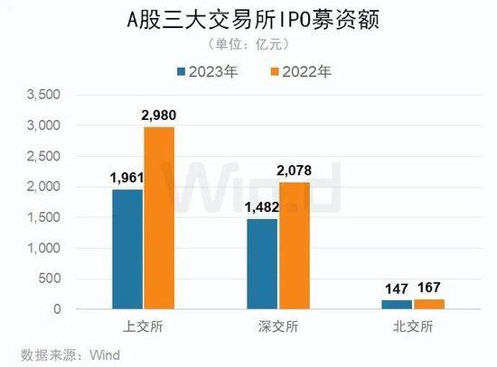 2023年度中资企业全球IPO排行榜：共完成IPO上市412起 募资规模合计约4047亿元