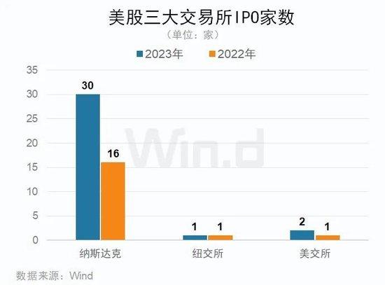 2023年度中资企业全球IPO排行榜：共完成IPO上市412起 募资规模合计约4047亿元