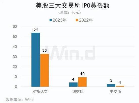 2023年度中资企业全球IPO排行榜：共完成IPO上市412起 募资规模合计约4047亿元