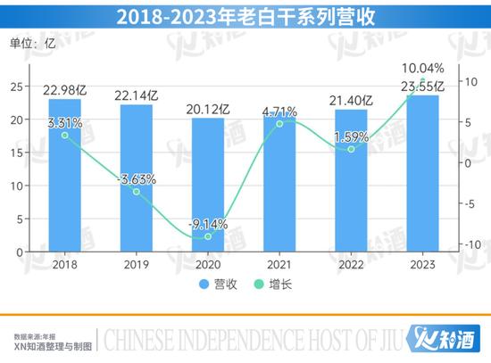 衡水老白干面临内忧外患：高端化成“面子工程”，省内市场份额占比萎缩