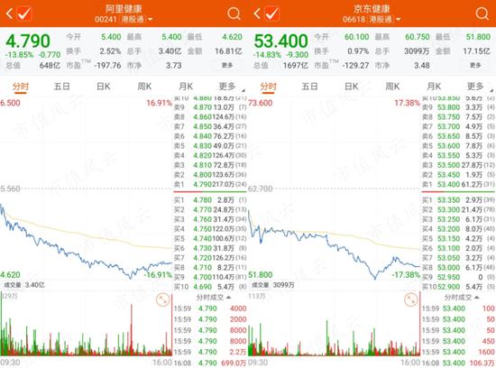 阿里健康、京东健康双双暴跌！第三方平台参与药品网络销售将受限，谁能“躲过一劫”？