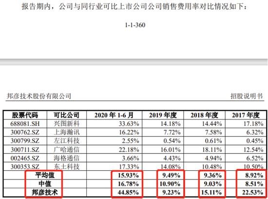 收入、期间费用真实性存疑？这公司科创板IPO提交注册已近18个月