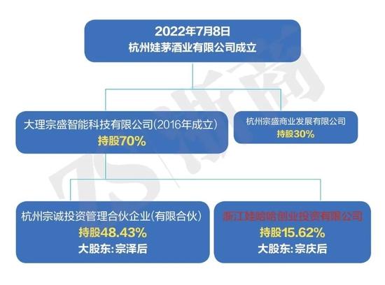 娃茅酒实控人宗泽后被强制执行6317万，曾说：我是宗庆后弟弟，但我们不一样