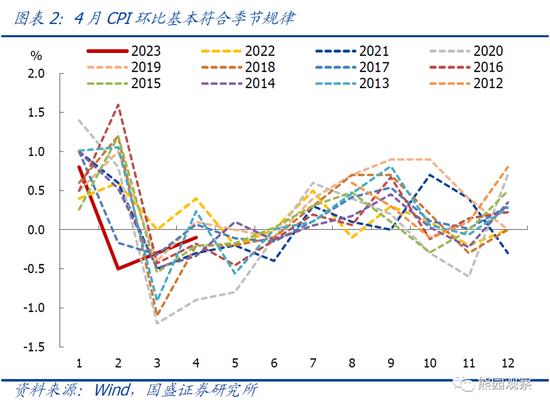 国盛宏观解读4月CPI、PPI数据：1-4月物价持续走低，怎么看、怎么办？