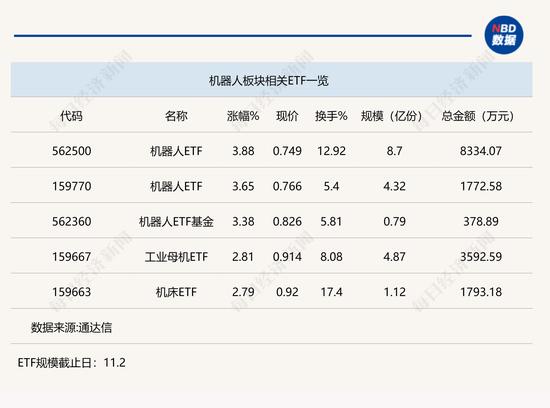 行业ETF风向标丨霸榜ETF涨幅榜！机器人行业投资前景正被挖掘