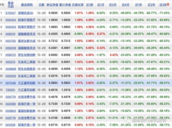 公募基金年度之耻：上银施敏佳亏损46.36%，诺德基金牛致远博士3年亏损71.43% 2年亏损66.77%