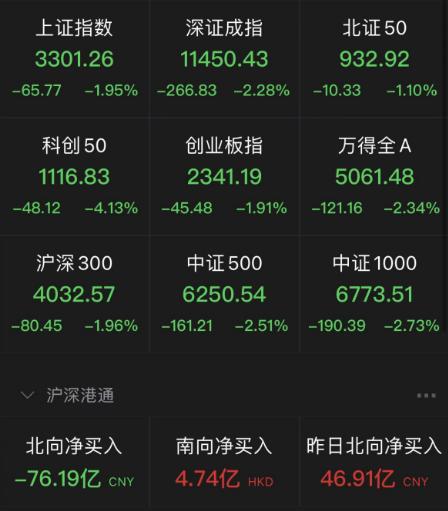 超4300股下跌，沪指险守3300点！这次下跌原因是什么？