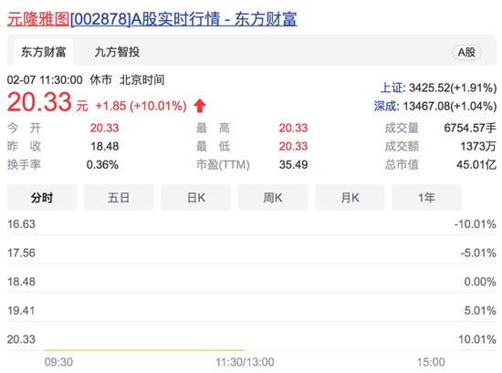 虎年首日开门红！上证指数放量涨近2%，新晋顶流“冰墩墩”秒售罄，冬奥概念火热，这些股票一字涨停