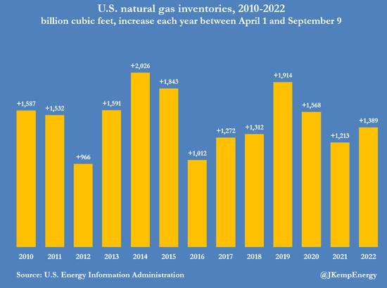 美国天然气产能已经捉襟见肘，今冬气价的关键：气温和库存，谁赢？