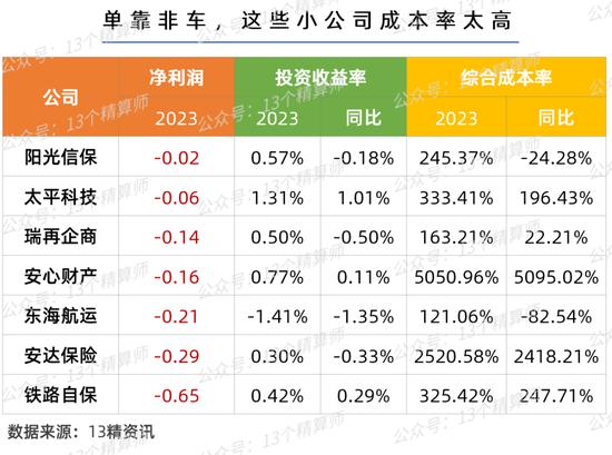 2023一季度财险公司利润榜&成本率榜：行业规模与效益双升，两家险企偿付能力不足...