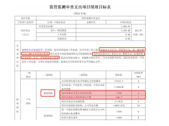 强化源头治理，证监会预算计划2024年IPO审查强度提至25%，并严格“一案双查”