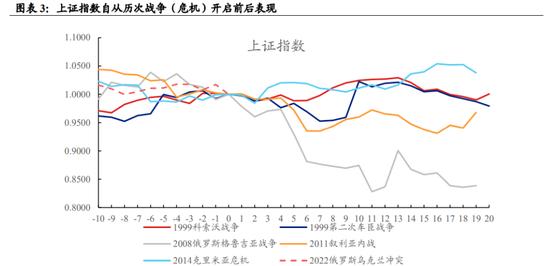 见底就在眼前？以史为鉴，A股多在国外军事冲突开打一周内见底，目前还有三大利好加持，机构建议布局这资产