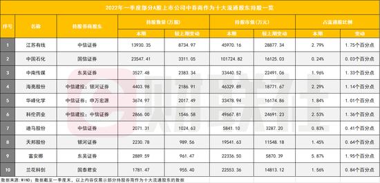 券商持股有多强？56家券商现身564家上市公司十大流通股东：华泰、中信担纲最大买手，也有券商大手笔退出