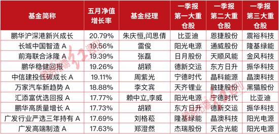 公募前5月排名揭晓！丘栋荣、王鹏跃居顶流明星“榜首”，万家基金重仓地产煤炭或问鼎半程冠军