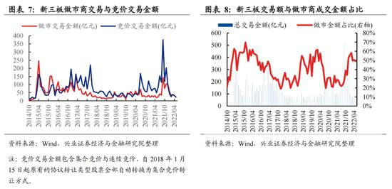 兴证策略：科创板做市商制度有望提升科创板流动性、增强价格发现、提高稳定性 有利于科创板长远发展