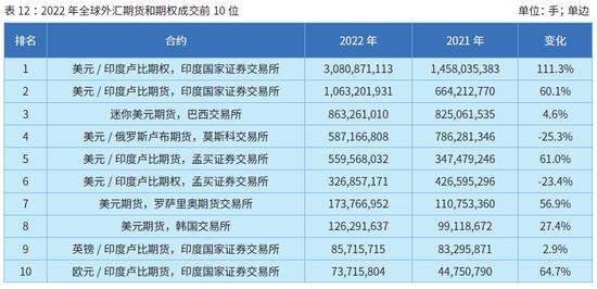 国际期货业协会：2022年全球期货和期权成交量为838.48亿手 创历史新纪录