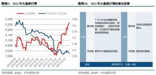 中信建投策略：大盘股强势期结束了吗？