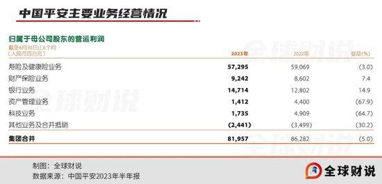 中国平安营运利润、净投资收益率下降，地产风险让市场担忧