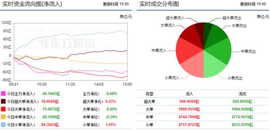 两市呈现震荡反弹 17亿主力资金流向汽车行业