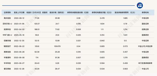 保荐机构懵了！科创板跟投浮亏比例升至67%，IPO数量创新低