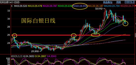 李逸轩:黄金反弹不改跌势 今日外汇黄金白银行情走势分析利用计谋（今日股市行情走势）今日黄金白银最新走势，