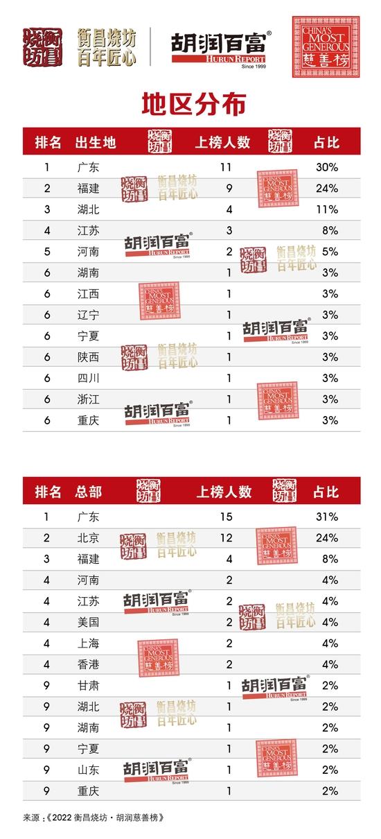 2022胡润慈善榜：许家印首次落榜，房地产业慈善家占比下降