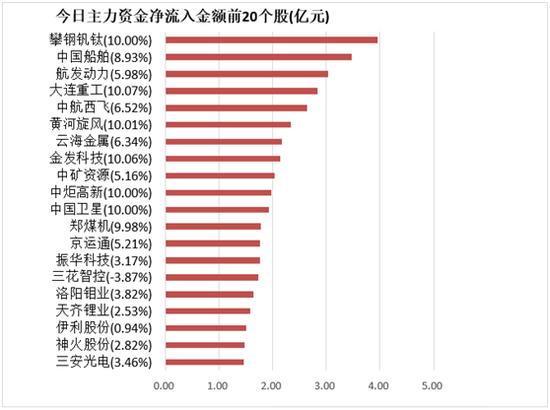 两市主力资金净流出超95亿元 国防军工行业净流入超59亿元居首