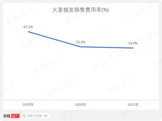 大麦植发：老板涉嫌无证行医长达10年，核心植发业务增长乏力，人均消费持续下滑