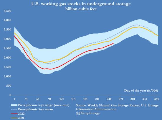 美国天然气产能已经捉襟见肘，今冬气价的关键：气温和库存，谁赢？