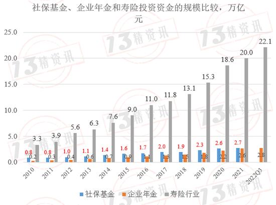 社保基金、企业年金和寿险资金投资收益率比较：社保基金收益率高，寿险资金夏普比率高！