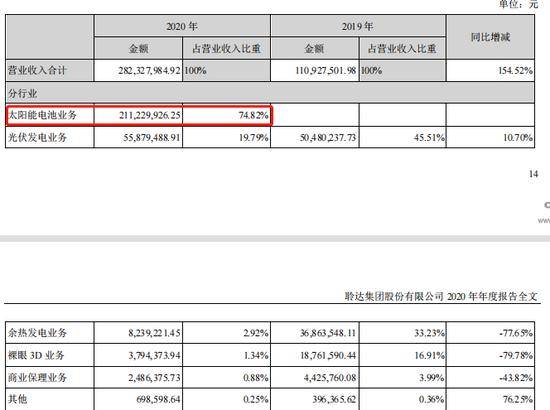 账上只有7200万，却要搞百亿大项目，聆达股份的钱从哪来？