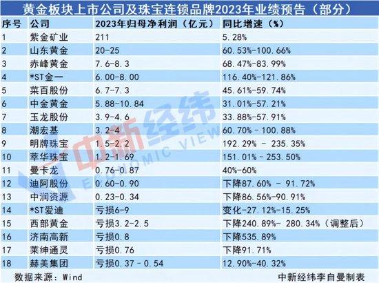 黄金卖爆背后：上市公司赚翻，还有3家金店冲刺IPO