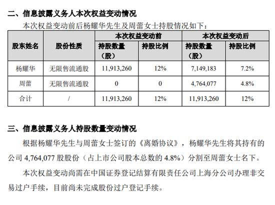 时空科技股东杨耀华离婚，配偶周蕾分走价值超5700万元股份