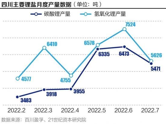 “锂电重镇”四川供电调控升级 锂盐厂停产暂未传导至价格端